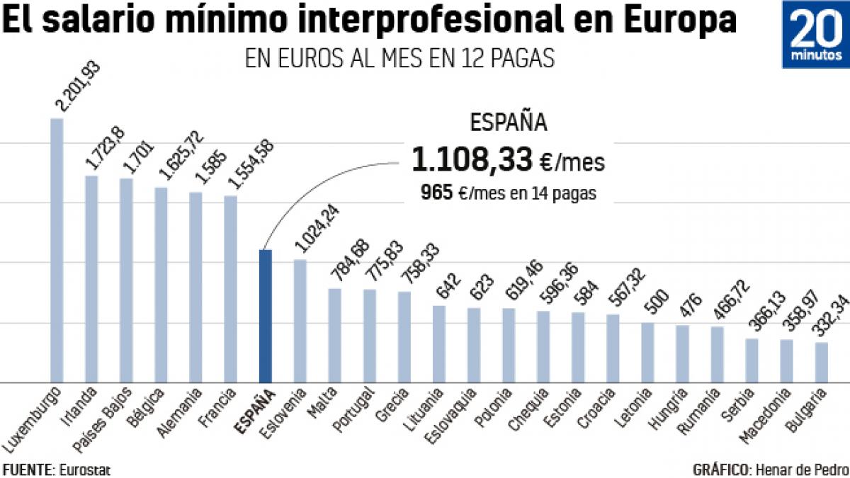 El Gobierno propondrá subir el salario mínimo hasta 1.000 euros y aprobarlo antes de que acabe febrero