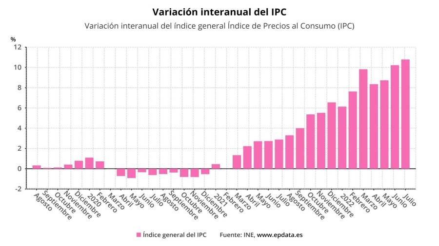 Los alimentos no dan respiro pese a la rebaja del IVA y se disparan un 16,6% en febrero, la mayor subida desde que hay registros