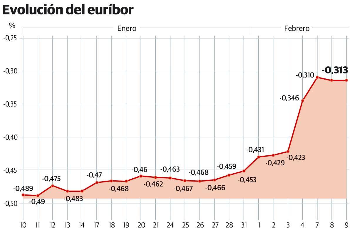La fuerte subida del euríbor dispara las renegociaciones hipotecarias a máximos históricos